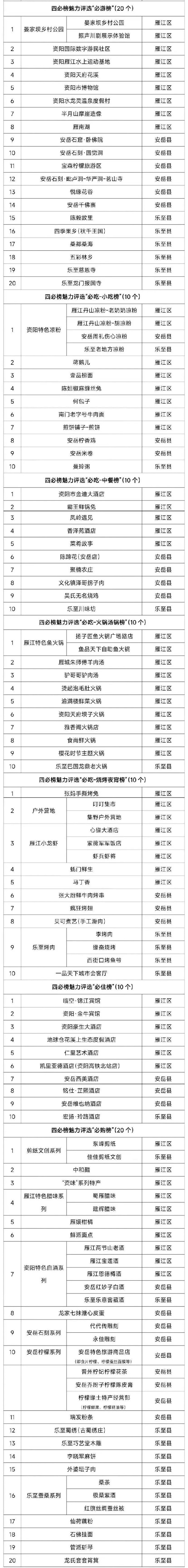 资阳文旅发布四必榜，必游、必吃、必住、必购四大主题